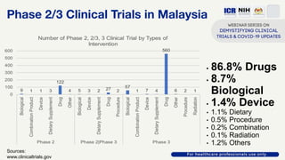 Phase 2/3 Clinical Trials in Malaysia
• 86.8% Drugs
• 8.7%
Biological
• 1.4% Device
• 1.1% Dietary
• 0.5% Procedure
• 0.2%...