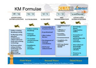 KM Formulae
    ‘08 – ‘09           ‘09 – ’10           ’10– ‘11               ’11 – ‘12            ’12 and beyond

  KNOWLEDGE                                                           KBO                 KNOWLEDGE
INTERNALISATION        K-UTILISATION       K-CREATION           TRANSFORMATION          INTERNALISATION



                                                                  • Establishment of
                                           • Communities if         CKO                 • Knowledge –
                       • Follow existing     Practices (CoPs)                             Based
                                                                  • e-library, e-         Organisation
• Follow existing        Roadmap                                    repository
  Roadmap using:                           • K-professional                               (KBO)
                       • National                                 • K-worker
- K-Sharing using                                                   community           • Formation of
                         recognition       • After Action
  physical                                                                                business
                                             Review               • K-measurement
  architecture,                                                                           partnership with
                       • To emulate
  culture driven k-                                               • Establish of K-       external
                         current success   • Development of
  tools and existing                                                enablers              associates
                         to others           internal
  technology
                                             consultation         • KM Case Study/
- K-Preservation       • Establish K-                                                   • Most Admired
                                                                    Journal at
  using existing         sustain           • KM Portal              MAHB                  Knowledge
  technology and         strategies          enhancement                                  Enterprise
  Innovative                                                                              (MAKE)
  Knowledge
  Professionals                                                                         • Preserve in
                                                                                          journal



              First Wave                        Second Wave                            Third Wave
 