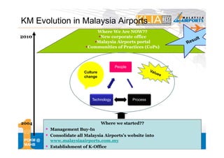 KM Evolution in Malaysia Airports
                              Where We Are NOW??
2010                           New corporate office
                              Malaysia Airports portal
                           Communities of Practices (CoPs)



                                          People
                         Culture
                         change




                             Technology            Process




2004                               Where we started??
          Management Buy-In
          Consolidate all Malaysia Airports’s website into
 POKM @   www.malaysiaairports.com.my                        12
 MAHB
          Establishment of K-Office
 