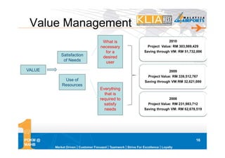 Value Management
                         What is                   2010
                        necessary      Project Value: RM 303,989,429
                          for a       Saving through VM: RM 51,732,006
         Satisfaction    desired
          of Needs        user
VALUE                                              2009
                                        Project Value: RM 339,512,767
          Use of                      Saving through VM:RM 32,621,000
         Resources
                        Everything
                          that is
                        required to                2008
                          satisfy       Project Value: RM 231,983,712
                          needs       Saving through VM: RM 62,678,519




POKM @                                                            16
MAHB
 