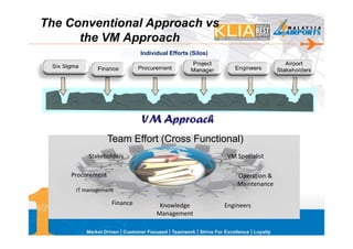The Conventional Approach vs
      the VM Approach
                            Individual Efforts (Silos)




                            VM Approach
                  Team Effort (Cross Functional)
         Stakeholders                                    VM Specialist

    Procurement                                              Operation &
                                                             Maintenance
     IT management

                  Finance          Knowledge             Engineers
                                  Management
 