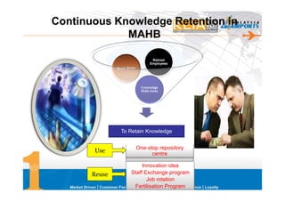 Continuous Knowledge Retention in
             MAHB

                                    Retired
                                   Employees
               Brain Drain




                               Knowledge
                               Walk Away




                 To Retain Knowledge


                             One-stop repository
       Use                         centre

                            Innovation idea
       Reuse           Staff Exchange program
                              Job rotation
                        Fertilisation Program
 