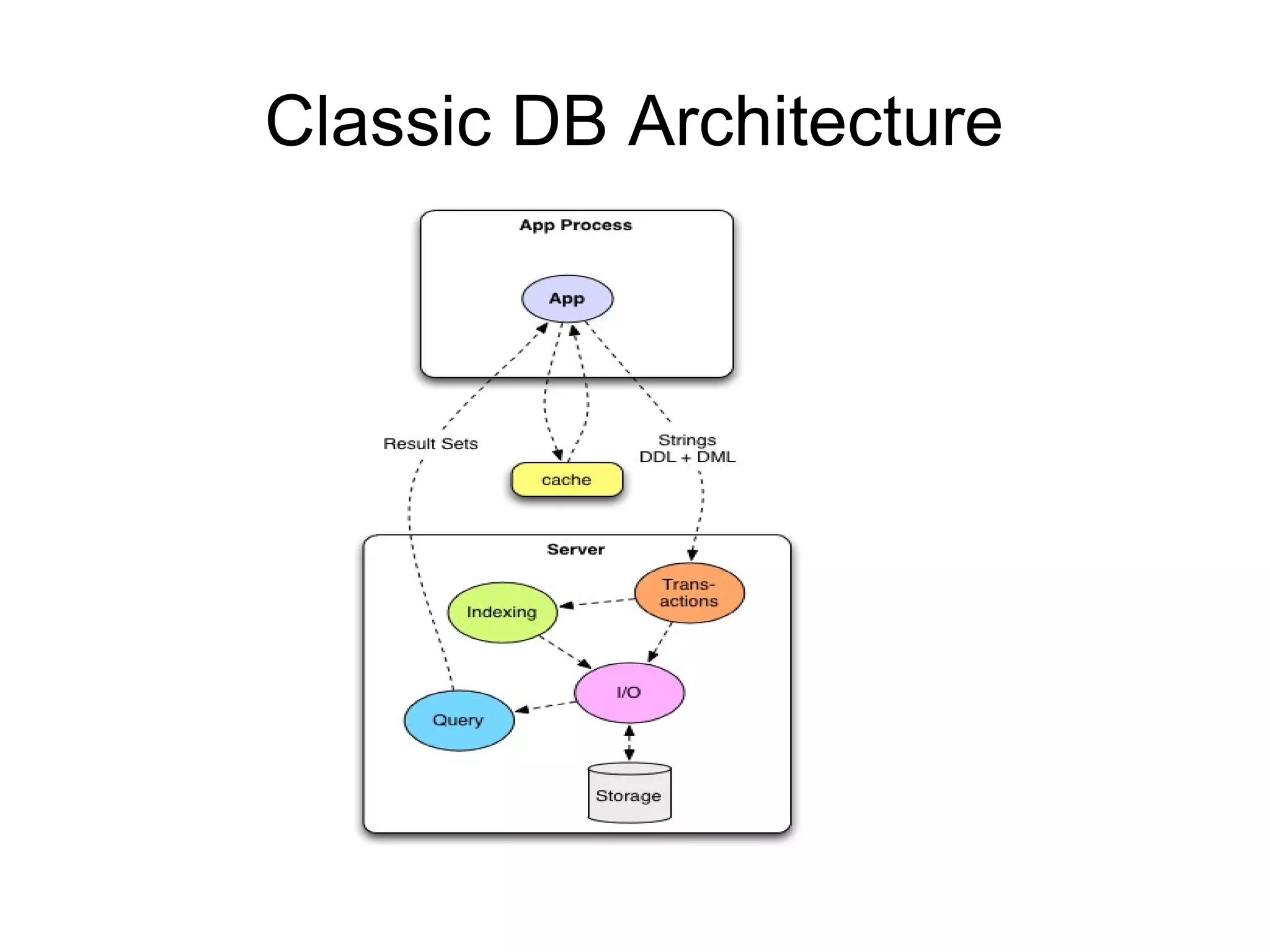 Classic DB Architecture
 