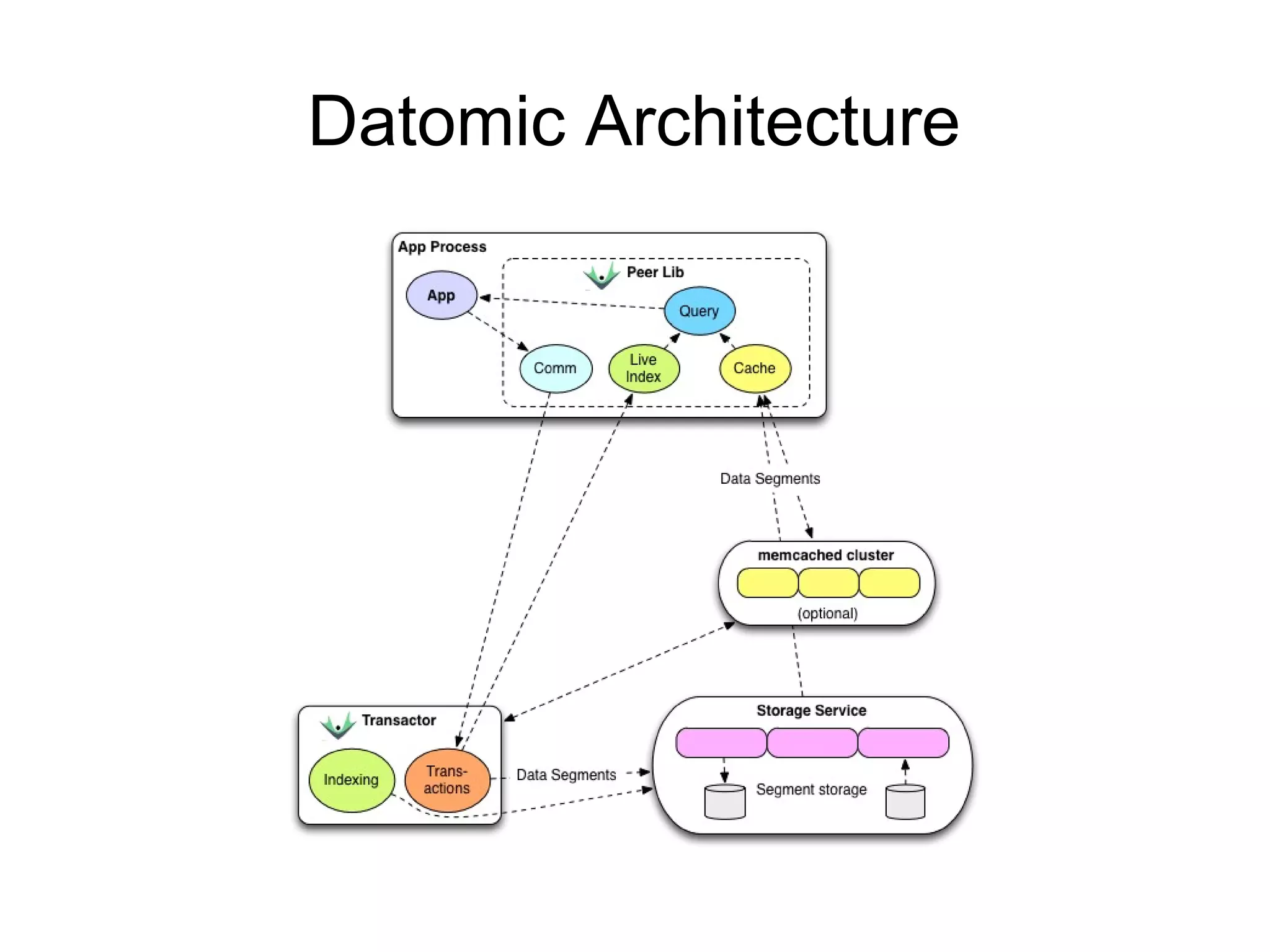 Datomic Architecture
 