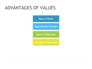 < > 
ADVANTAGES OF VALUES 
Reproducible Results 
LOGO HERE 
Slogan line here www.website.com │ contact@website.com 
19 
Easy to Share 
Easy to Fabricate 
Language Independent 
 