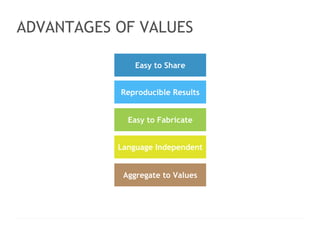 < > 
ADVANTAGES OF VALUES 
Reproducible Results 
Language Independent 
LOGO HERE 
Slogan line here www.website.com │ contact@website.com 
20 
Easy to Share 
Easy to Fabricate 
Aggregate to Values 
 