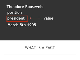 Theodore Roosevelt 
position 
president value 
March 5th 1905 
WHAT IS A FACT 
 