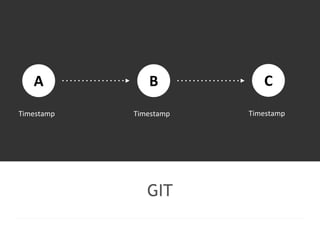 A B C 
Timestamp Timestamp Timestamp 
GIT 
 