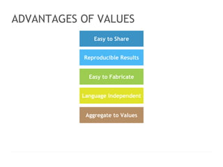 < > 
ADVANTAGES OF VALUES 
Reproducible Results 
Language Independent 
LOGO HERE 
Slogan line here www.website.com │ contact@website.com 
38 
Easy to Share 
Easy to Fabricate 
Aggregate to Values 
 