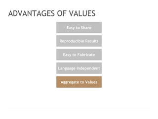 < > 
ADVANTAGES OF VALUES 
Reproducible Results 
Language Independent 
LOGO HERE 
Slogan line here www.website.com │ contact@website.com 
39 
Easy to Share 
Easy to Fabricate 
Aggregate to Values 
 