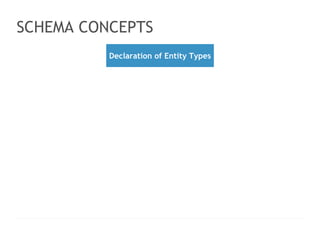 < > 
SCHEMA CONCEPTS 
LOGO HERE 
Slogan line here www.website.com │ contact@website.com 
71 
Declaration of Entity Types 
 