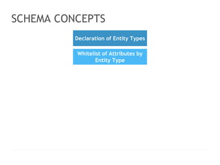 < > 
SCHEMA CONCEPTS 
LOGO HERE 
Slogan line here www.website.com │ contact@website.com 
72 
Declaration of Entity Types 
Whitelist of Attributes by 
Entity Type 
 