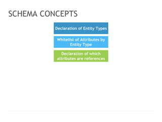 < > 
SCHEMA CONCEPTS 
Whitelist of Attributes by 
Entity Type 
LOGO HERE 
Slogan line here www.website.com │ contact@website.com 
73 
Declaration of Entity Types 
Declaration of which 
attributes are references 
 