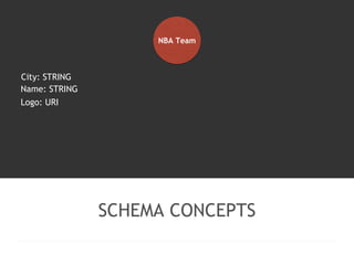 NBA Team 
SCHEMA CONCEPTS 
City: STRING 
Name: STRING 
Logo: URI 
 