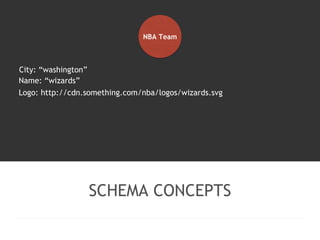 NBA Team 
SCHEMA CONCEPTS 
City: “washington” 
Name: “wizards” 
Logo: http://cdn.something.com/nba/logos/wizards.svg 
 