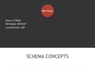 NBA Player 
SCHEMA CONCEPTS 
Name: STRING 
Birthdate: INSTANT 
CurrentTeam: REF 
 