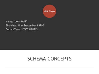 NBA Player 
Birthdate: #inst September 6 1990 
SCHEMA CONCEPTS 
Name: “John Wall” 
CurrentTeam: 176523498213 
 