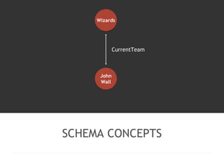 Wizards 
John 
Wall 
CurrentTeam 
SCHEMA CONCEPTS 
 
