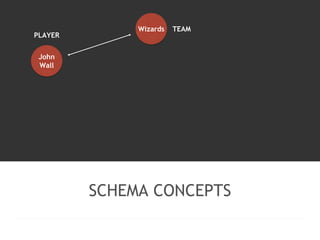 SCHEMA CONCEPTS 
John 
Wall 
Wizards 
PLAYER 
TEAM 
 