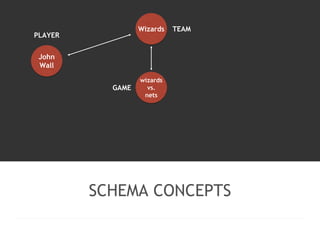 SCHEMA CONCEPTS 
John 
Wall 
Wizards 
wizards 
vs. 
nets 
PLAYER 
TEAM 
GAME 
 