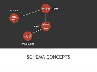 SCHEMA CONCEPTS 
John 
Wall 
Wizards 
wizards 
vs. 
nets 
PLAYER 
TEAM 
GAME 
Dunk @ 
7:00 1Q 
GAME EVENT 
 