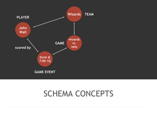 SCHEMA CONCEPTS 
John 
Wall 
Wizards 
wizards 
vs. 
nets 
PLAYER 
TEAM 
GAME 
Dunk @ 
7:00 1Q 
GAME EVENT 
scored by 
 