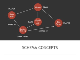 SCHEMA CONCEPTS 
John 
Wall 
Wizards 
wizards 
vs. 
nets 
PLAYER 
TEAM 
GAME 
Dunk @ 
7:00 1Q 
GAME EVENT 
Otto 
Porter 
PLAYER 
scored by 
assisted by 
 