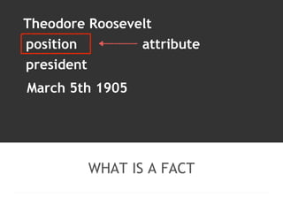 Theodore Roosevelt 
March 5th 1905 
WHAT IS A FACT 
position 
president 
attribute 
 