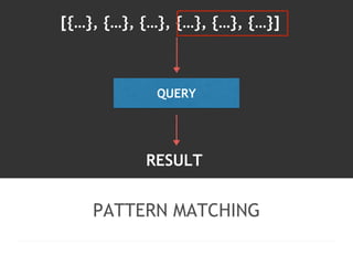 [{…}, {…}, {…}, {…}, {…}, {…}] 
QUERY 
RESULT 
PATTERN MATCHING 
 