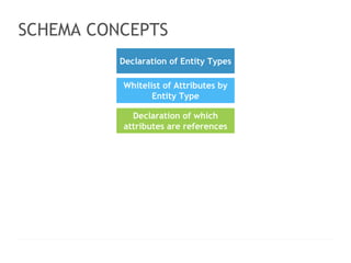 < > 
SCHEMA CONCEPTS 
Whitelist of Attributes by 
Entity Type 
LOGO HERE 
Slogan line here www.website.com │ contact@websi...