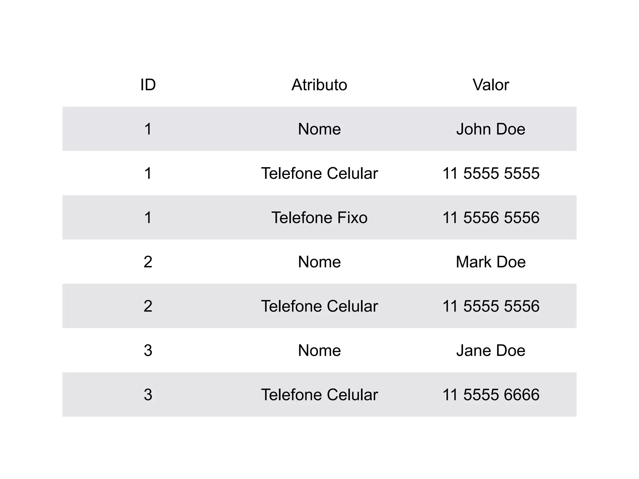 ID Atributo Valor
1 Nome John Doe
1 Telefone Celular 11 5555 5555
1 Telefone Fixo 11 5556 5556
2 Nome Mark Doe
2 Telefone Celular 11 5555 5556
3 Nome Jane Doe
3 Telefone Celular 11 5555 6666
 