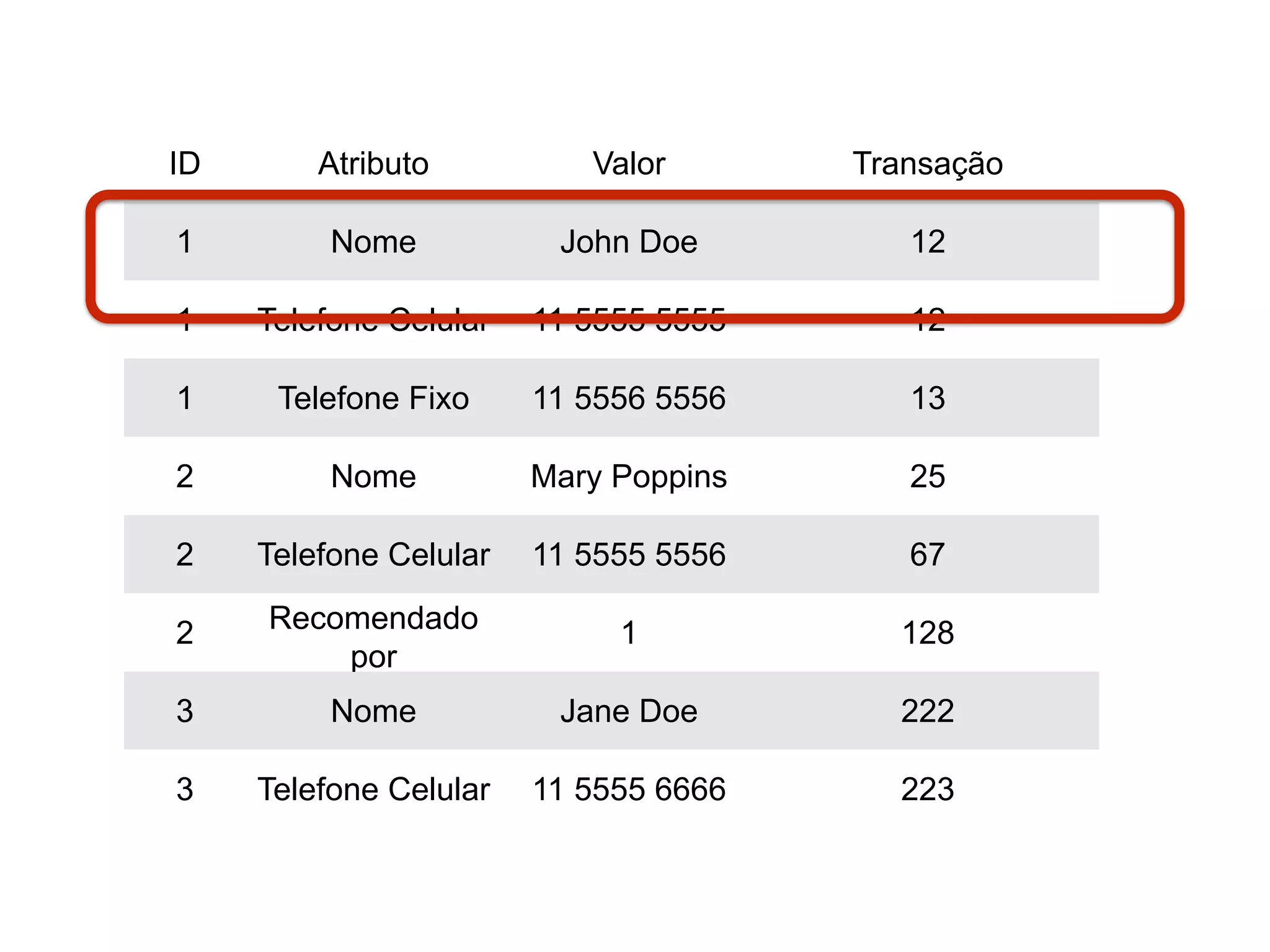 ID Atributo Valor Transação
1 Nome John Doe 12
1 Telefone Celular 11 5555 5555 12
1 Telefone Fixo 11 5556 5556 13
2 Nome Mary Poppins 25
2 Telefone Celular 11 5555 5556 67
2 Recomendado
por
1 128
3 Nome Jane Doe 222
3 Telefone Celular 11 5555 6666 223
 