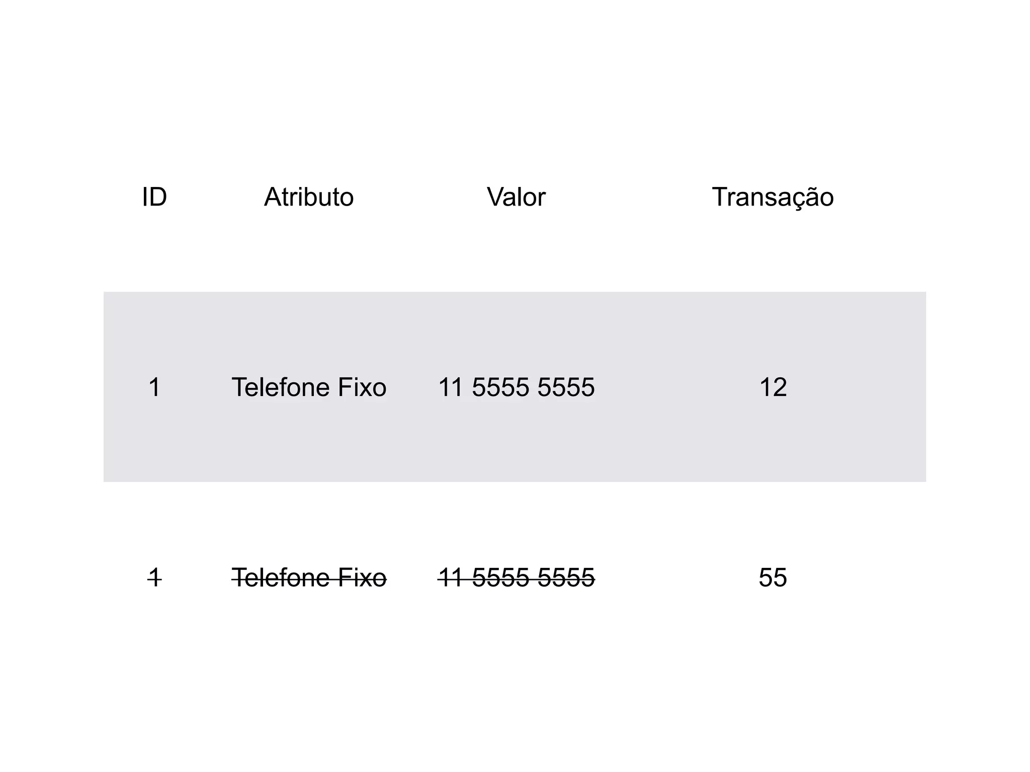 ID Atributo Valor Transação
1 Telefone Fixo 11 5555 5555 12
1 Telefone Fixo 11 5555 5555 55
 