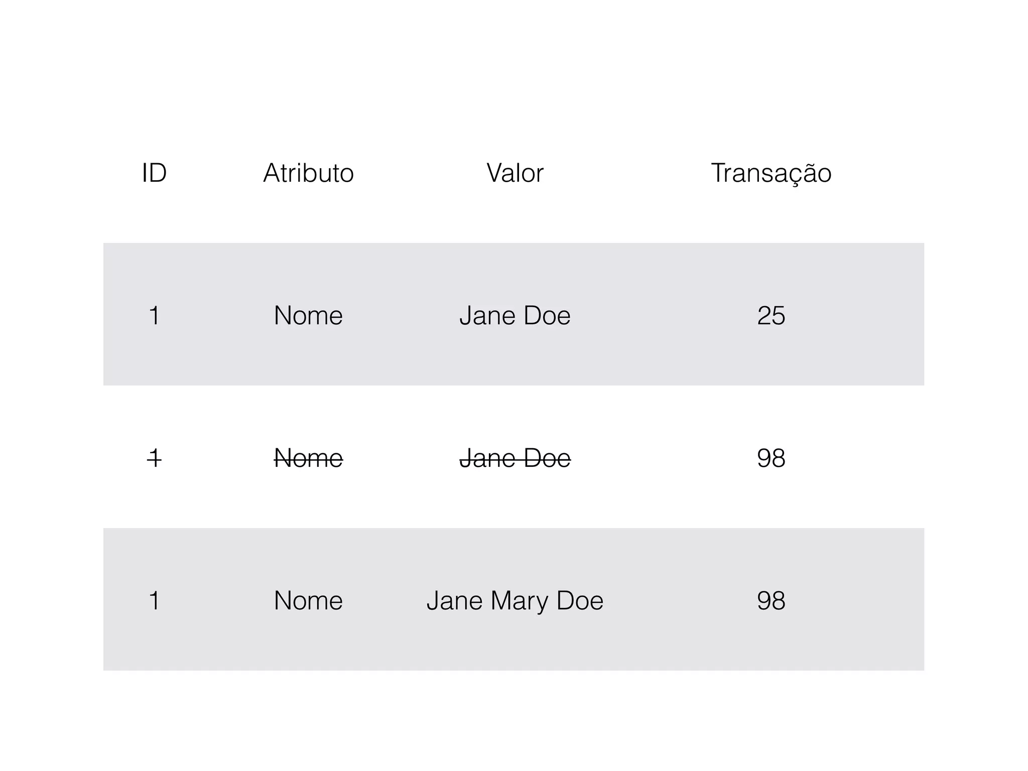 ID Atributo Valor Transação
1 Nome Jane Doe 25
1 Nome Jane Doe 98
1 Nome Jane Mary Doe 98
 