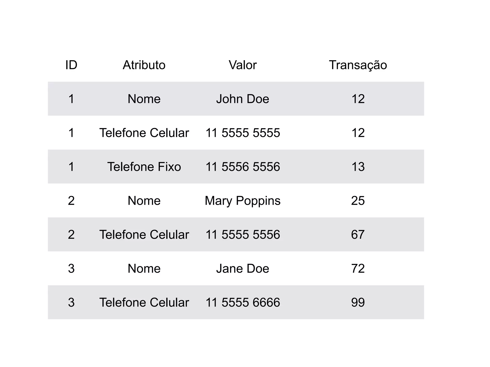 ID Atributo Valor Transação
1 Nome John Doe 12
1 Telefone Celular 11 5555 5555 12
1 Telefone Fixo 11 5556 5556 13
2 Nome Mary Poppins 25
2 Telefone Celular 11 5555 5556 67
3 Nome Jane Doe 72
3 Telefone Celular 11 5555 6666 99
 