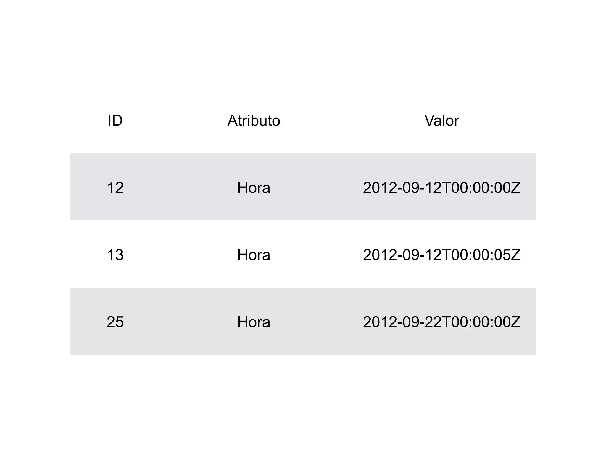 ID Atributo Valor
12 Hora 2012-09-12T00:00:00Z
13 Hora 2012-09-12T00:00:05Z
25 Hora 2012-09-22T00:00:00Z
 