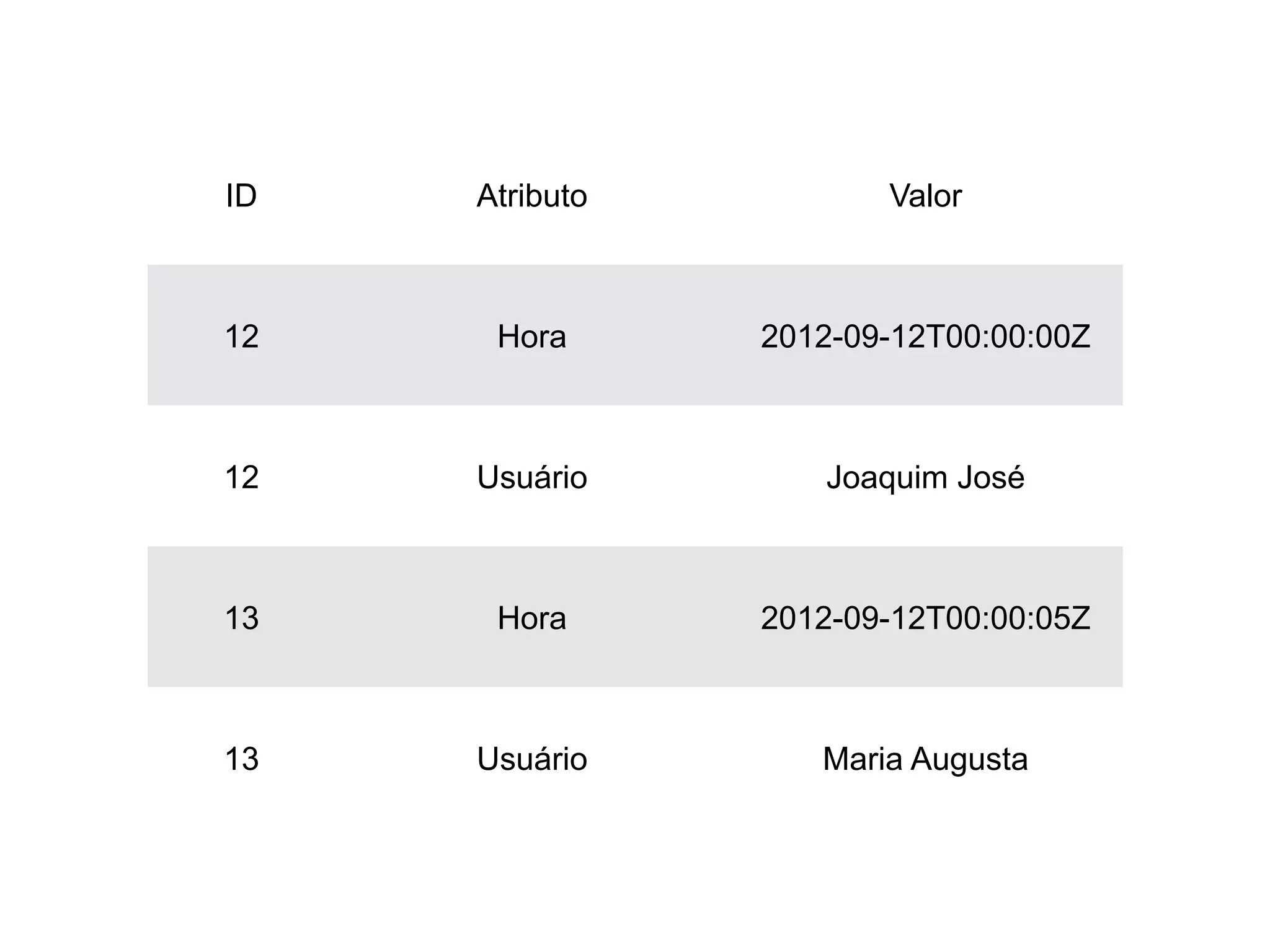 ID Atributo Valor
12 Hora 2012-09-12T00:00:00Z
12 Usuário Joaquim José
13 Hora 2012-09-12T00:00:05Z
13 Usuário Maria Augusta
 