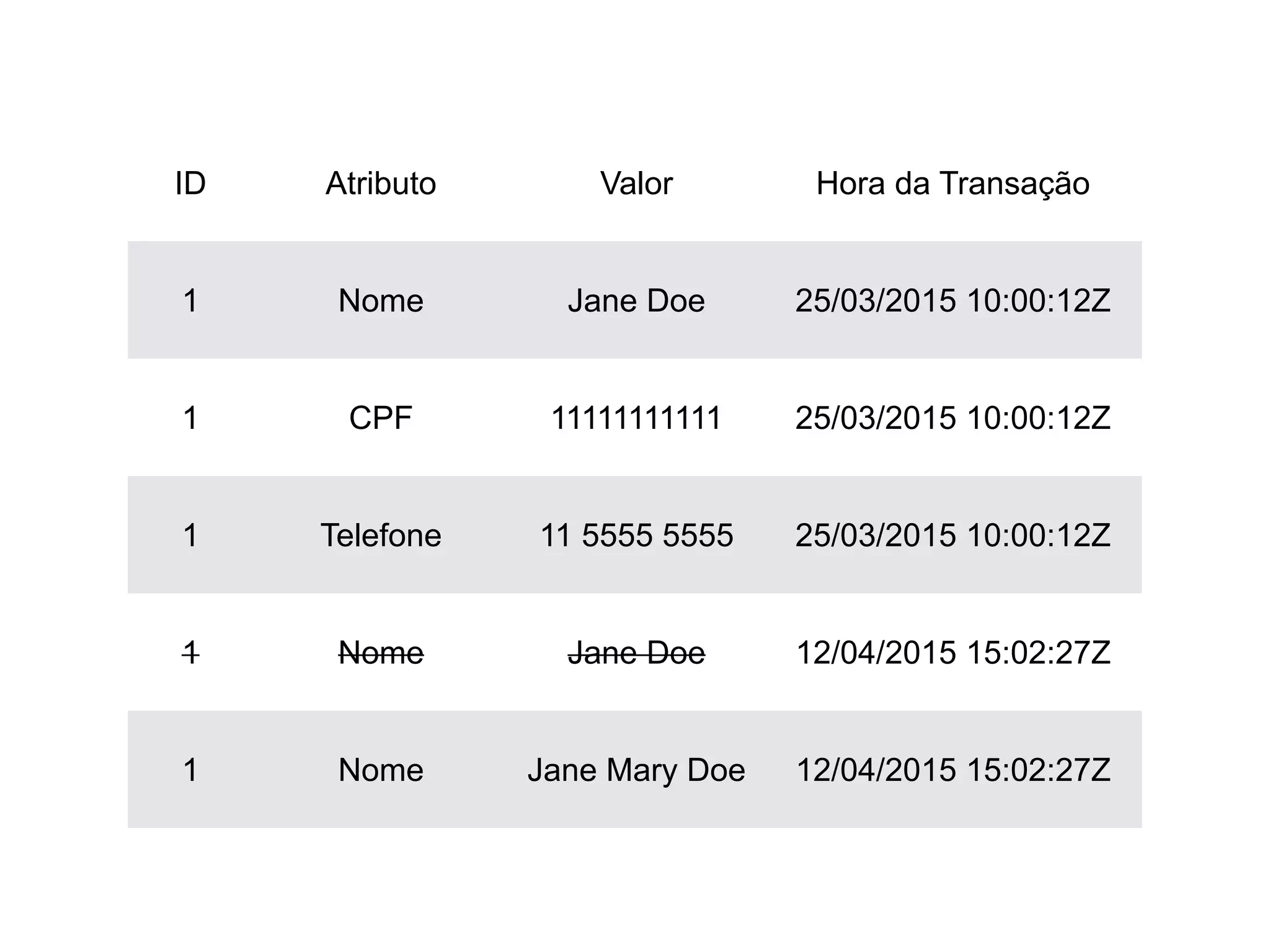 ID Atributo Valor Hora da Transação
1 Nome Jane Doe 25/03/2015 10:00:12Z
1 CPF 11111111111 25/03/2015 10:00:12Z
1 Telefone 11 5555 5555 25/03/2015 10:00:12Z
1 Nome Jane Doe 12/04/2015 15:02:27Z
1 Nome Jane Mary Doe 12/04/2015 15:02:27Z
 