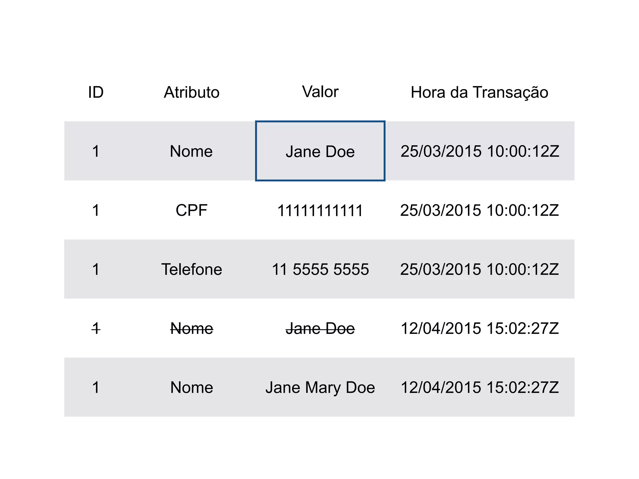 ID Atributo Valor Hora da Transação
1 Nome Jane Doe 25/03/2015 10:00:12Z
1 CPF 11111111111 25/03/2015 10:00:12Z
1 Telefone 11 5555 5555 25/03/2015 10:00:12Z
1 Nome Jane Doe 12/04/2015 15:02:27Z
1 Nome Jane Mary Doe 12/04/2015 15:02:27Z
 
