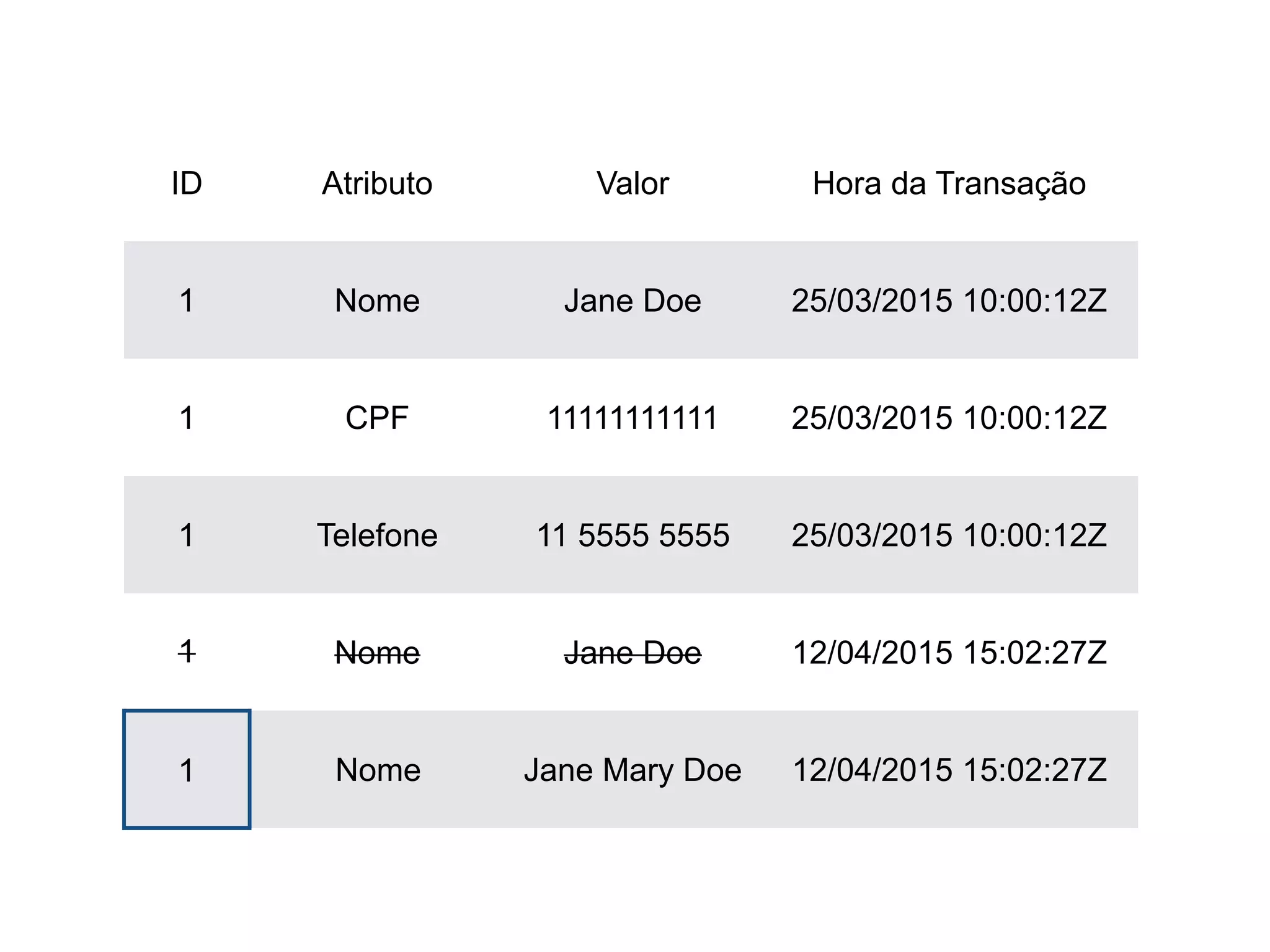 ID Atributo Valor Hora da Transação
1 Nome Jane Doe 25/03/2015 10:00:12Z
1 CPF 11111111111 25/03/2015 10:00:12Z
1 Telefone 11 5555 5555 25/03/2015 10:00:12Z
1 Nome Jane Doe 12/04/2015 15:02:27Z
1 Nome Jane Mary Doe 12/04/2015 15:02:27Z
 