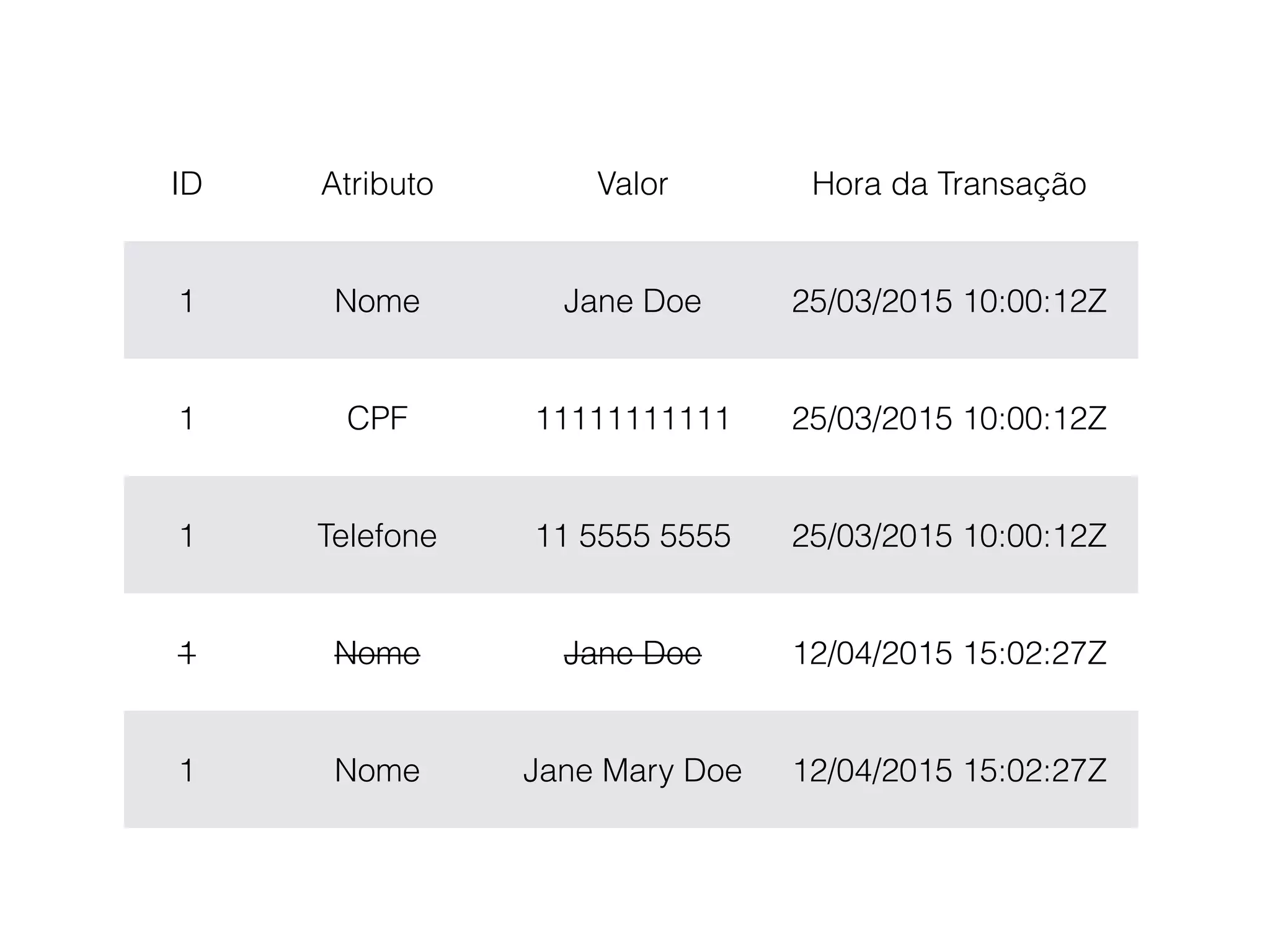 ID Atributo Valor Hora da Transação
1 Nome Jane Doe 25/03/2015 10:00:12Z
1 CPF 11111111111 25/03/2015 10:00:12Z
1 Telefone 11 5555 5555 25/03/2015 10:00:12Z
1 Nome Jane Doe 12/04/2015 15:02:27Z
1 Nome Jane Mary Doe 12/04/2015 15:02:27Z
 