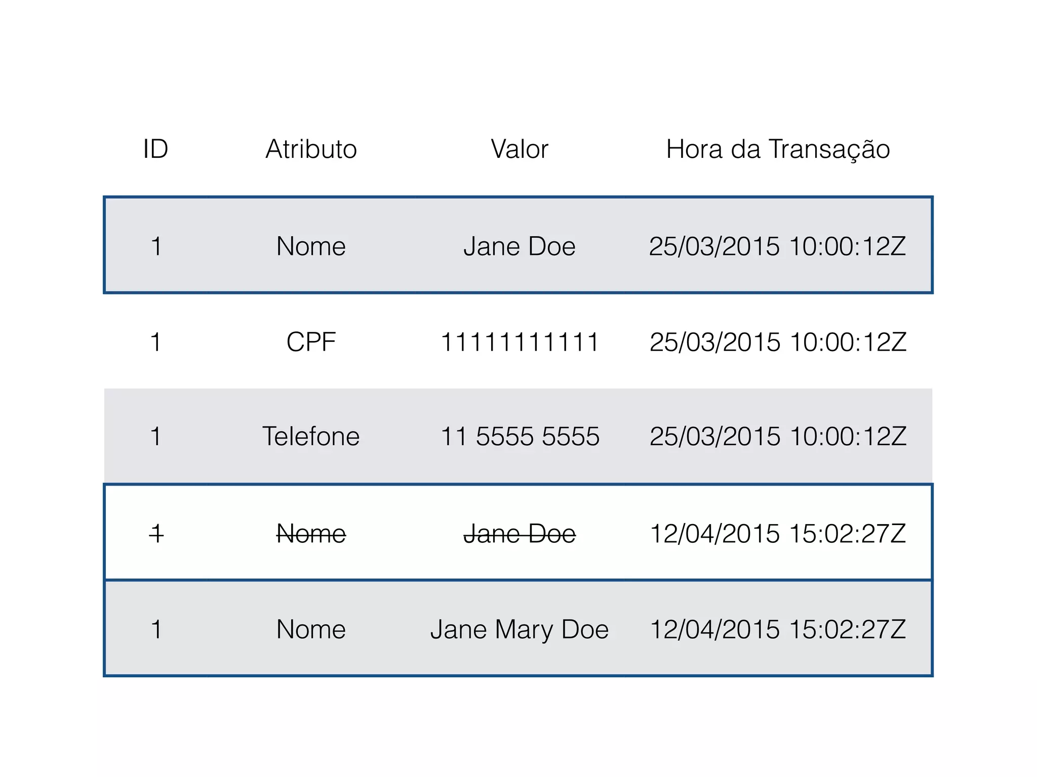 ID Atributo Valor Hora da Transação
1 Nome Jane Doe 25/03/2015 10:00:12Z
1 CPF 11111111111 25/03/2015 10:00:12Z
1 Telefone 11 5555 5555 25/03/2015 10:00:12Z
1 Nome Jane Doe 12/04/2015 15:02:27Z
1 Nome Jane Mary Doe 12/04/2015 15:02:27Z
 