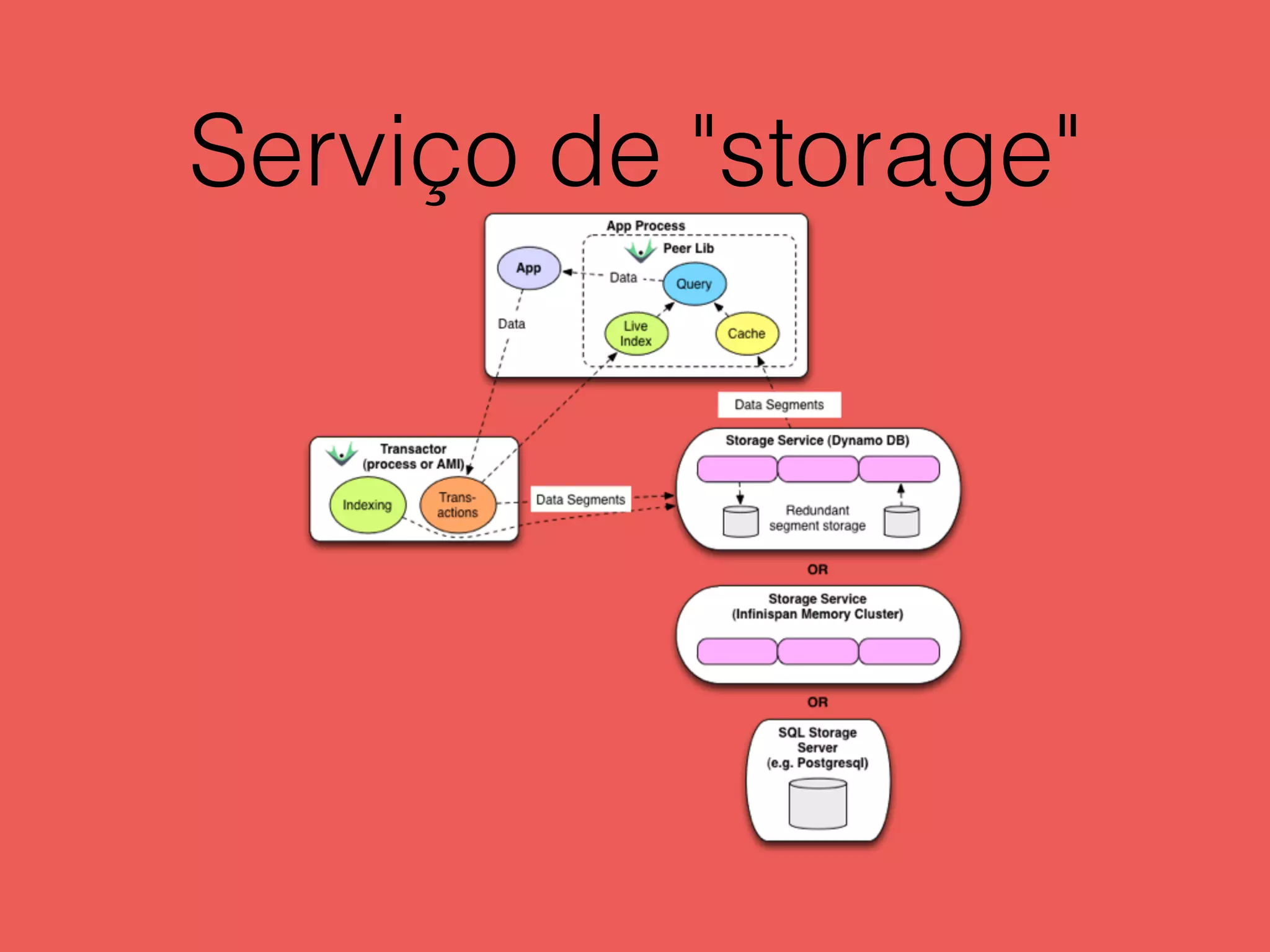Serviço de "storage"
 