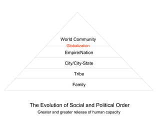 World Community
                  Globalization
                 Empire/Nation

                 City/City-State

                      Tribe

                     Family



The Evolution of Social and Political Order
   Greater and greater release of human capacity
 
