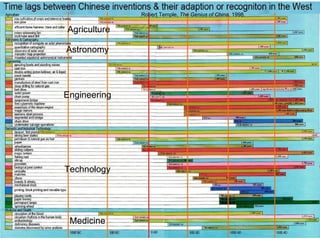 Robert Temple, The Genius of China, 1998.

Agriculture

Astronomy




Engineering




Technology




 Medicine
 