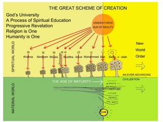 God’s University
A Process of Spiritual Education
Progressive Revelation
Religion is One
Humanity is One
 