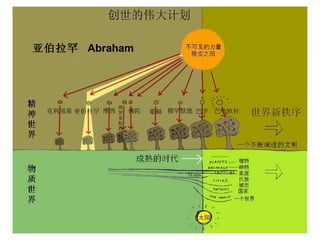 亚伯拉罕 Abraham
 