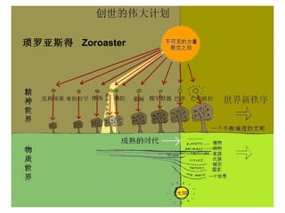 琐罗亚斯得 Zoroaster
 