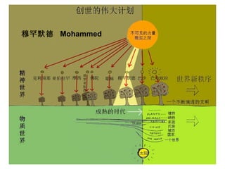 穆罕默德 Mohammed
 