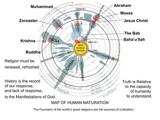 Muhammad                                                       Abraham
                                                                                   Moses
        Zoroaster                                                                     Jesus Christ


                                                                                      The Bab
         Krishna                                                                      Baha’u’llah


             Buddha

Religion must be
renewed, refreshed


History is the record                                                                Truth is Relative
of our response,                                                                      to the capacity
and lack of response,                                                                     of humanity
to the Manifestations of God.                                                          to understand.


      The Founders (the Manifestations) of the world’s great religions are the sources of civilization
 